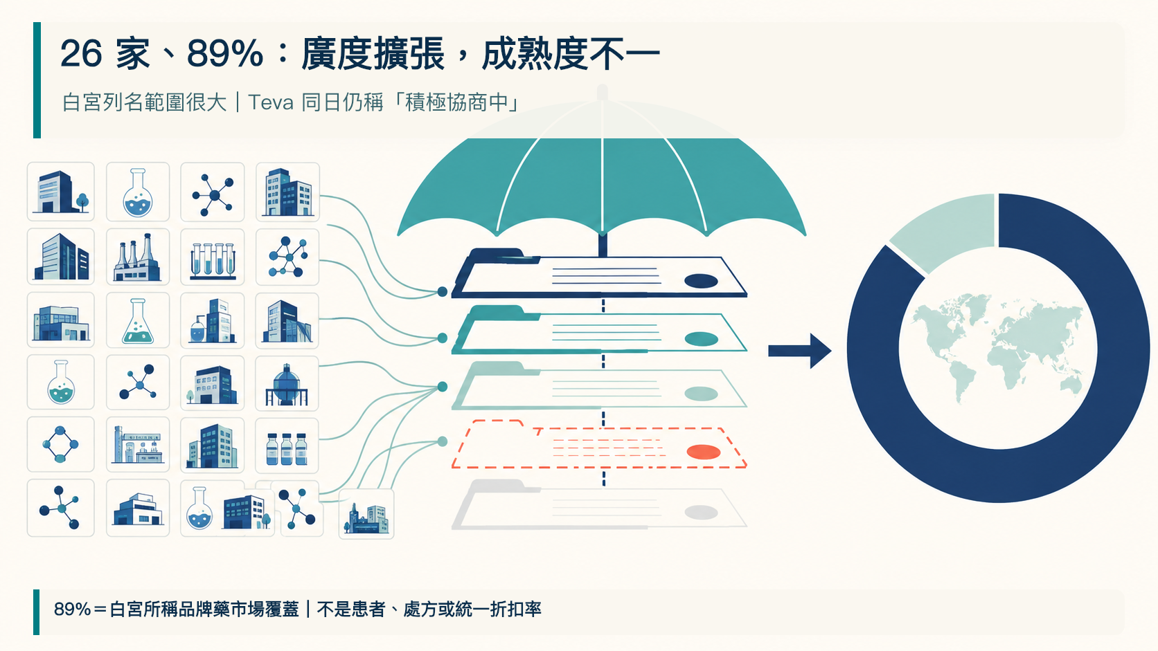 圖 1｜26 家與 89% 是政策廣度，不是條款成熟度