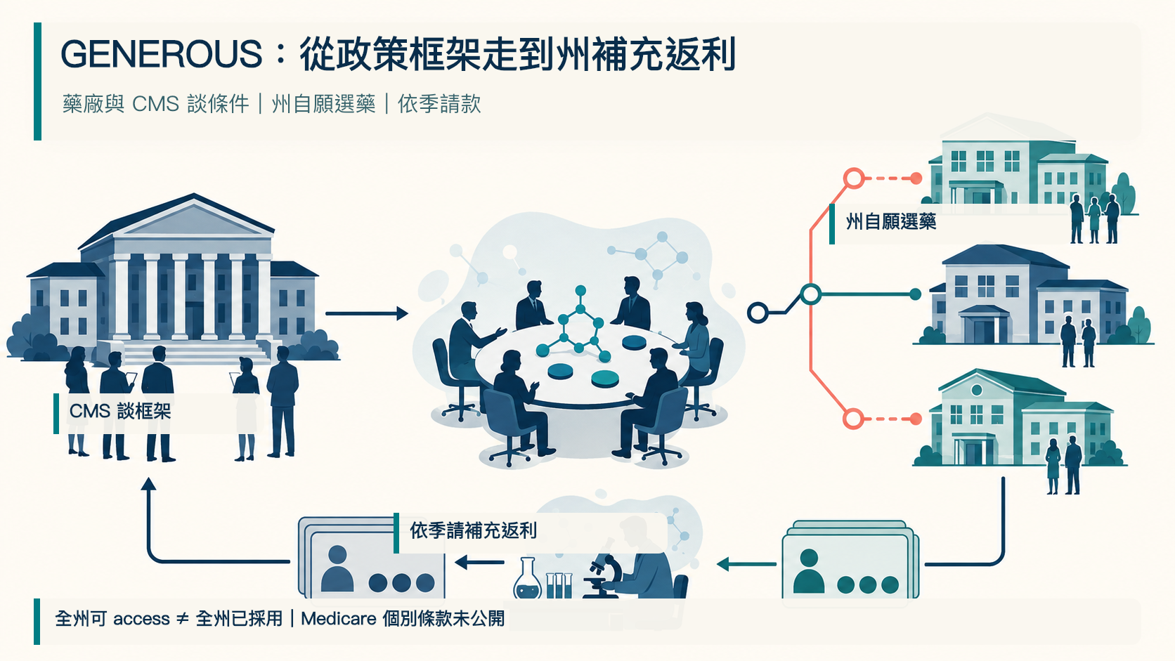 圖 2｜GENEROUS 從 CMS 框架走到州補充返利
