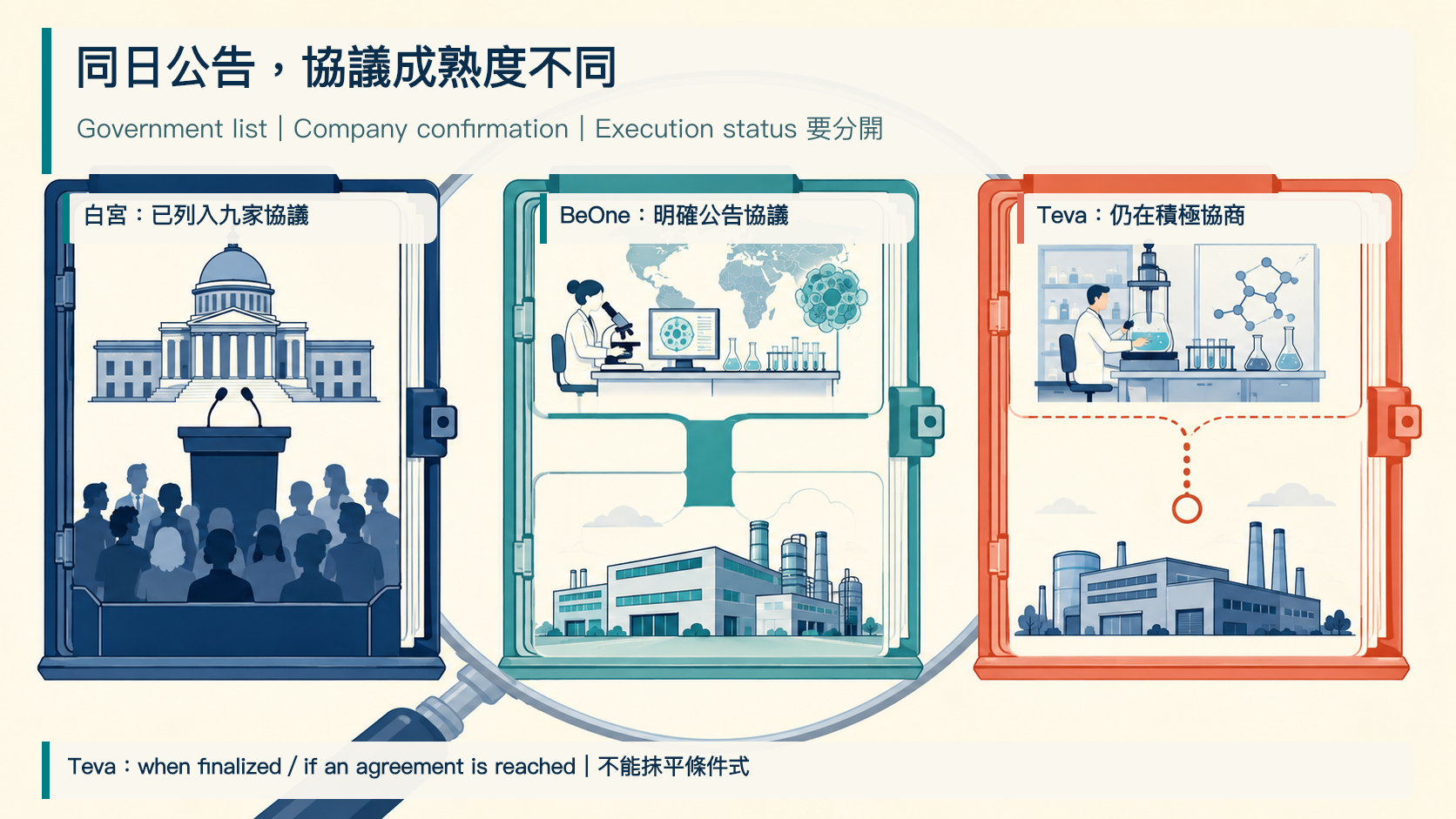 圖 3｜白宮、BeOne、Teva 的協議成熟度不可混寫