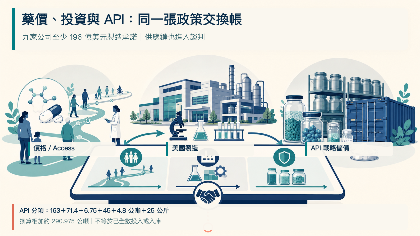 圖 4｜藥價、投資與 API 供應鏈是同一張交換帳
