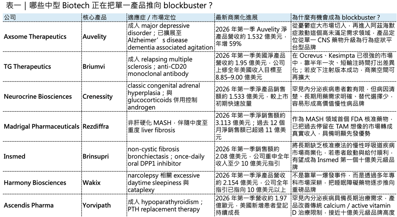 Dcard 原圖：這些中型 Biotech，正在把「重磅炸彈藥物」從夢想變成現金流