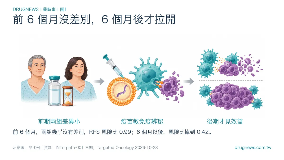 前 6 個月沒差別，6 個月後才拉開