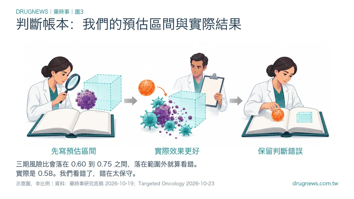 判斷帳本：我們的預估區間與實際結果