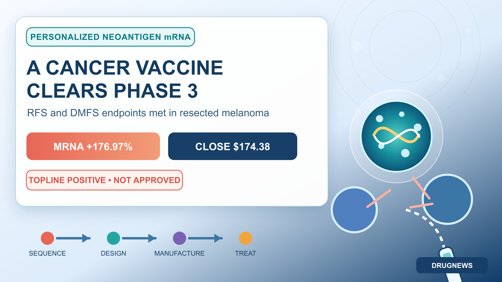 Personalized neoantigen mRNA therapy workflow from tumor sequencing to manufacture and immune recognition, labeled as Phase 3 topline positive but not yet approved