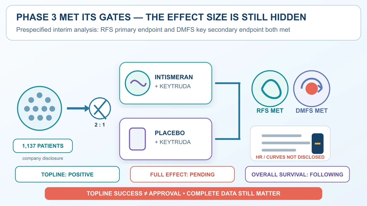 Figure 1 | INTerpath-001 met the RFS and DMFS endpoints, but hazard ratios, curves, absolute effects and overall-survival evidence remain undisclosed