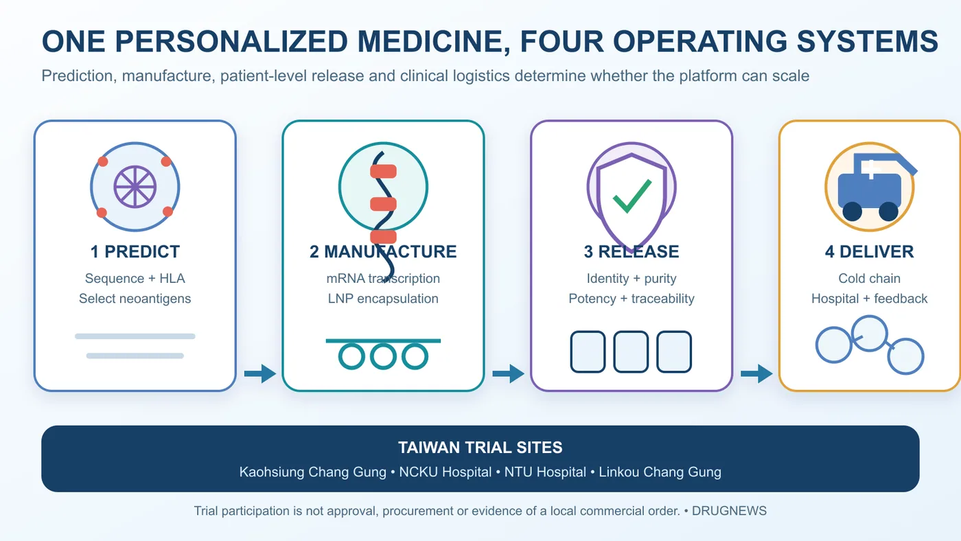 Figure 3 | Commercializing a personalized mRNA medicine requires four connected systems: prediction, manufacturing, patient-level quality release, and cold-chain clinical delivery
