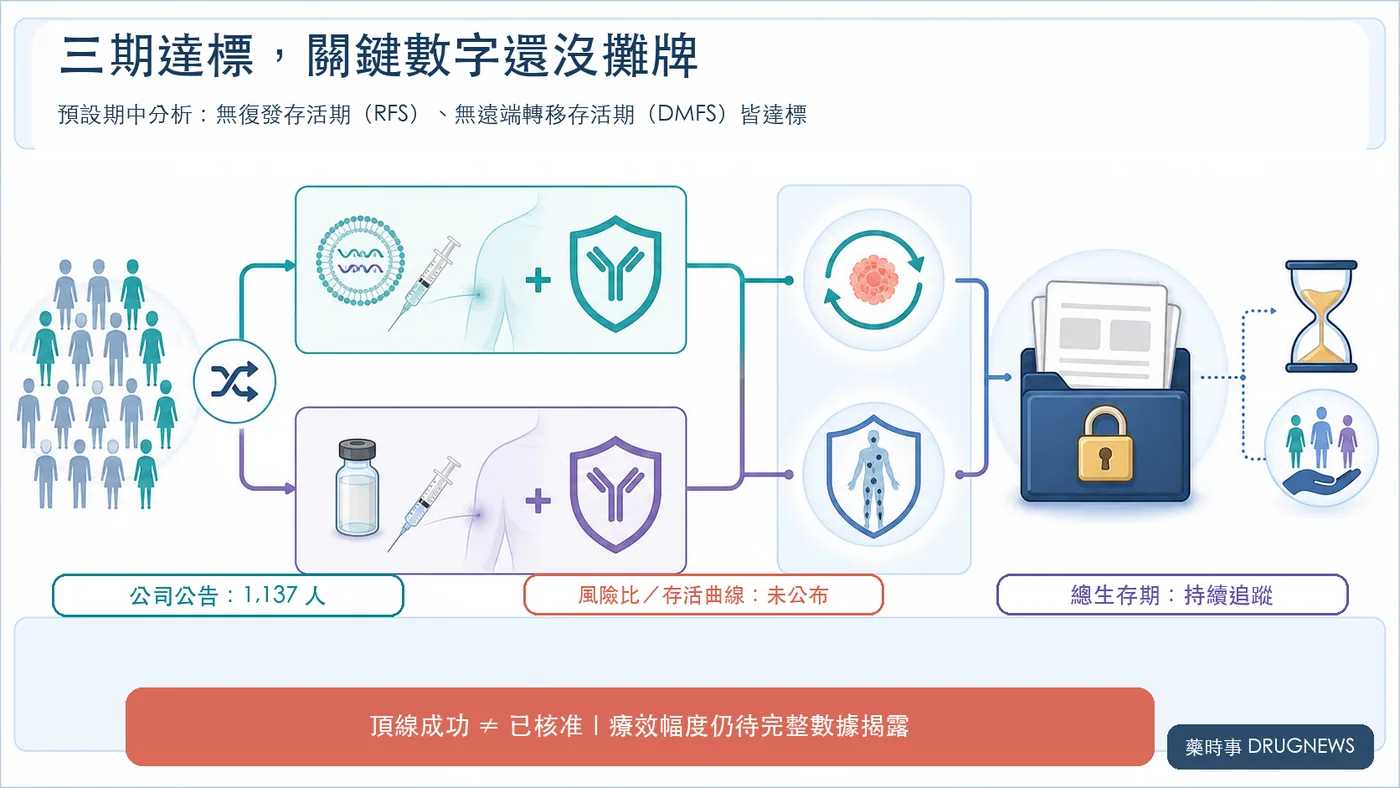 圖 1|INTerpath-001 第三期同時達到 RFS 與 DMFS 終點,但風險比、存活曲線與總生存期仍未完整揭露