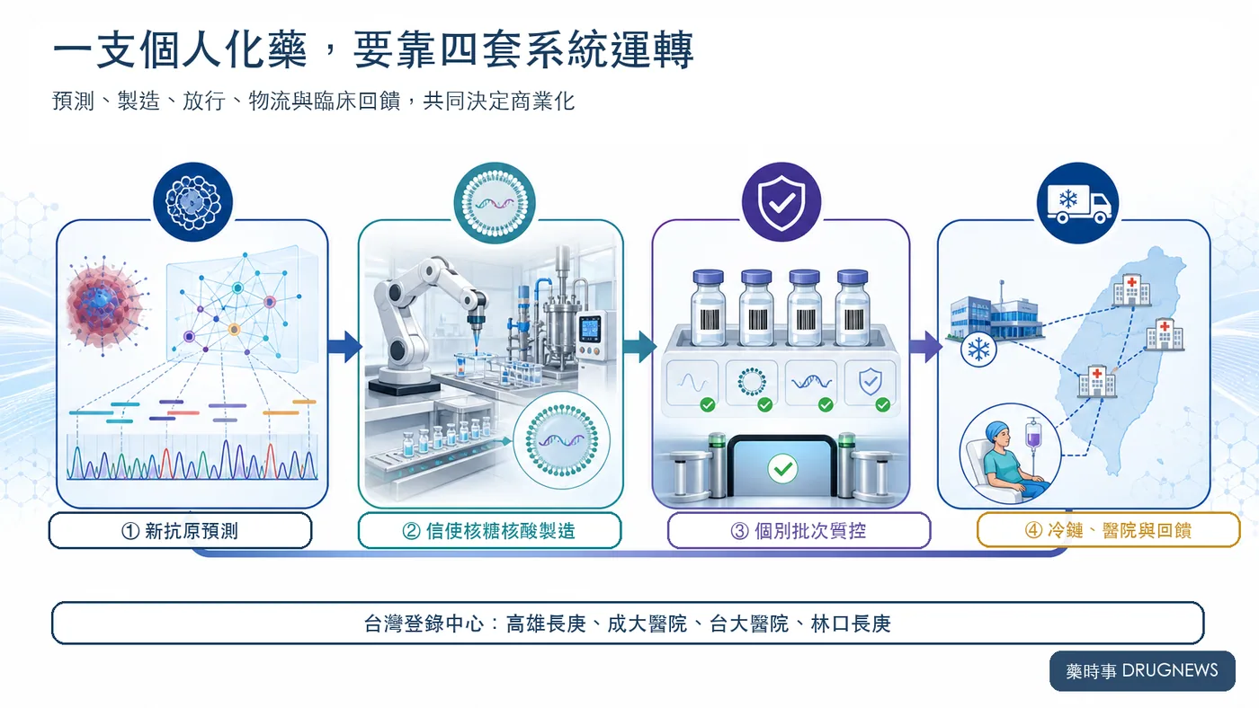 圖 3|個人化 mRNA 藥物商業化需要新抗原預測、製造、個別批次質控與冷鏈臨床交付四套系統