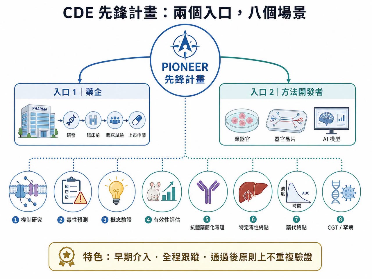 CDE 先鋒計畫為藥企與方法開發者設計兩個入口及多個應用場景