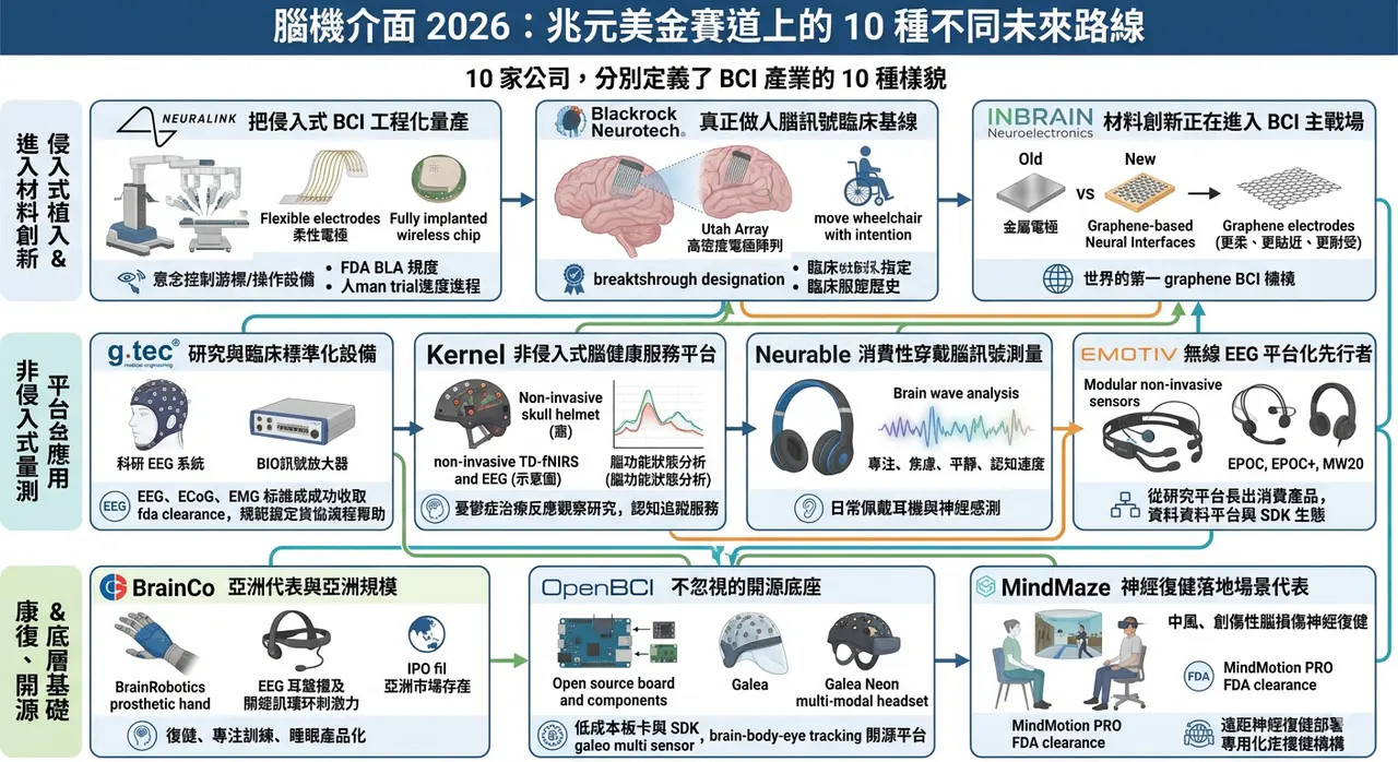 Dcard 原圖:馬斯克的下一個兆元美金賽道 Neuralink,你必須知道的腦機介面 10 家!
