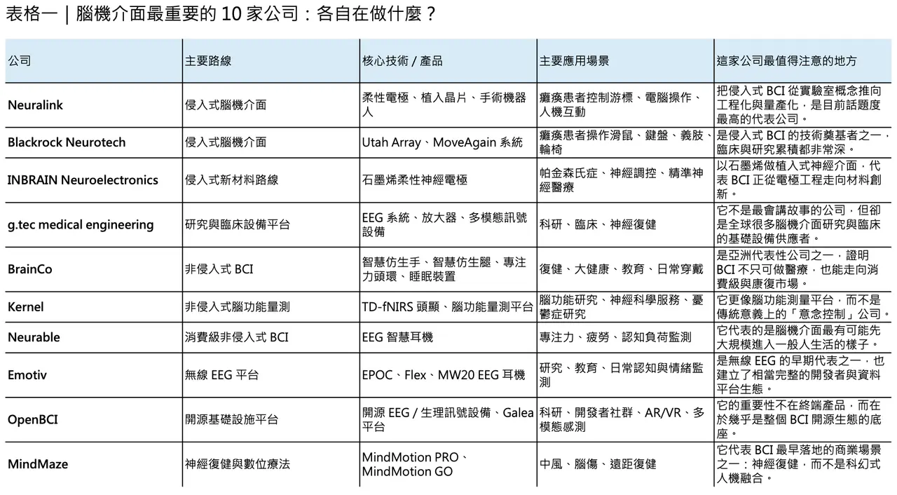 Dcard 原圖：馬斯克的下一個兆元美金賽道 Neuralink，你必須知道的腦機介面 10 家！（圖 2）
