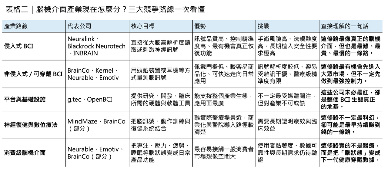 Dcard 原圖：馬斯克的下一個兆元美金賽道 Neuralink，你必須知道的腦機介面 10 家！（圖 3）
