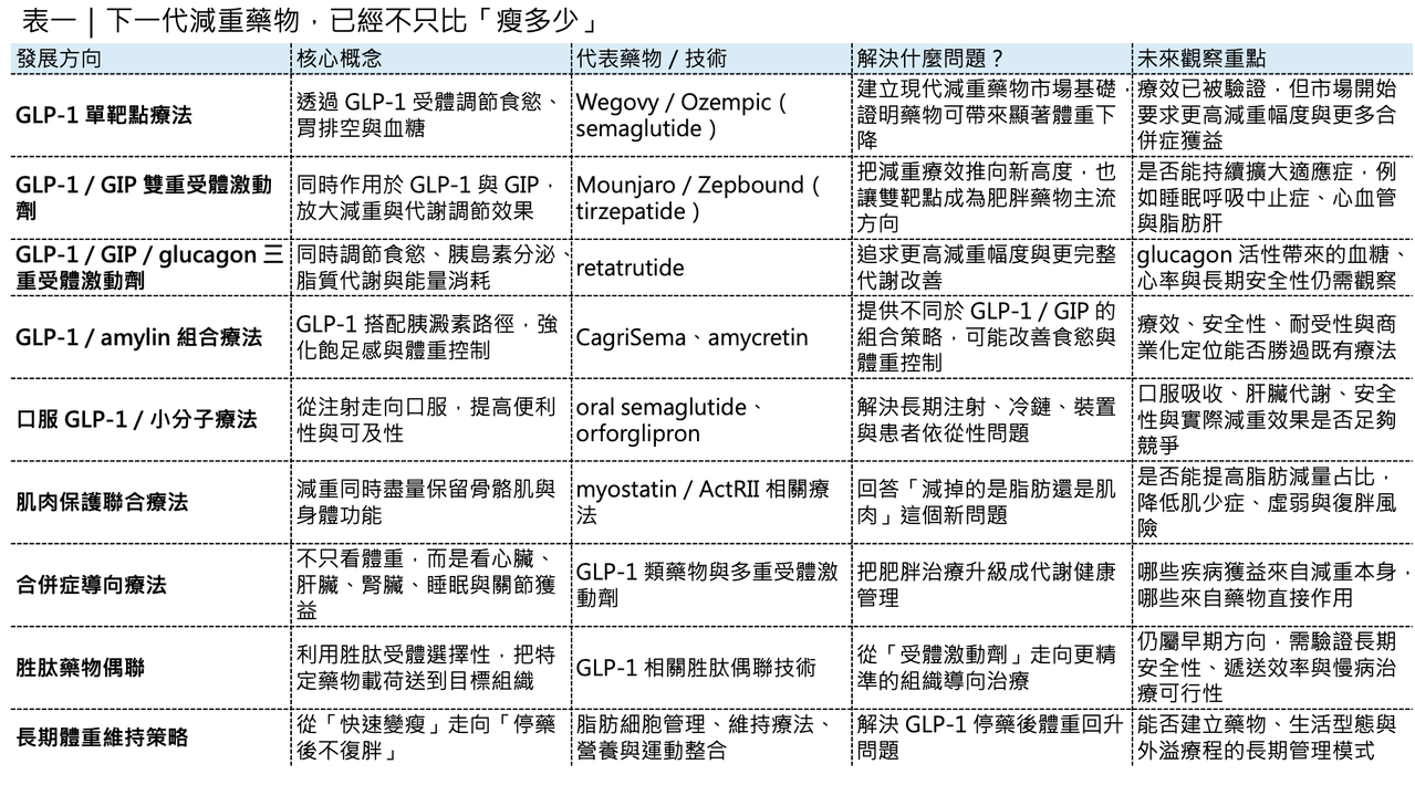 Dcard 原圖：減重藥物不只看體重了：下一代療法正在瞄準這些方向