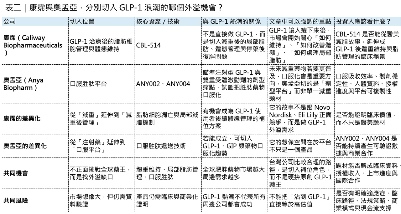 Dcard 原圖：減重藥物不只看體重了：下一代療法正在瞄準這些方向
