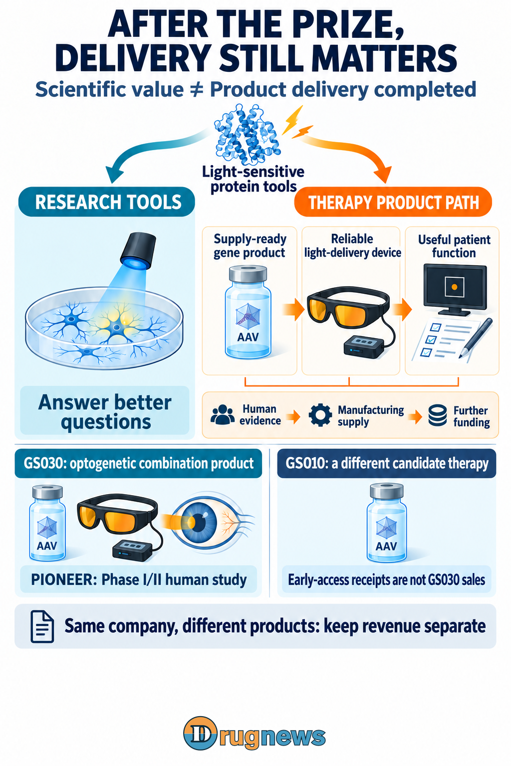 Research and therapy delivery have different dependencies; GS030 human research is separate from GS010 receipts.