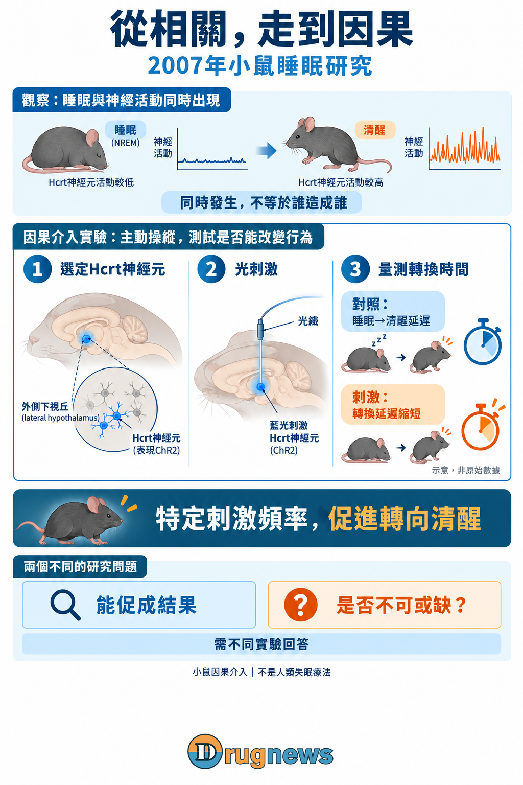 2007小鼠Hcrt神經元介入，比較睡眠至清醒延遲；圖中線條與時鐘是示意，不是原始數據。