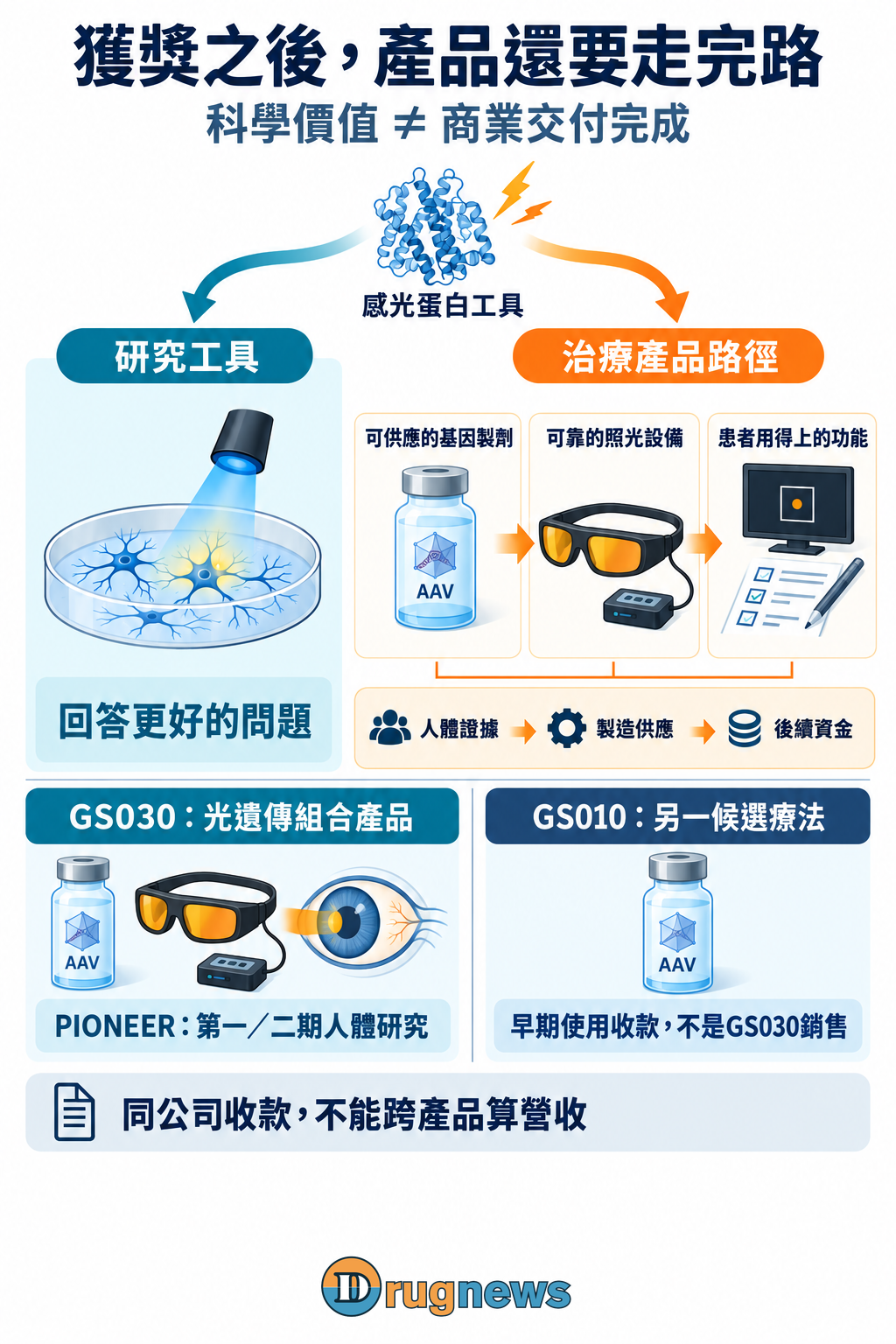 研究工具與臨床交付有不同依賴；GS030人體研究與GS010收款分開判讀。