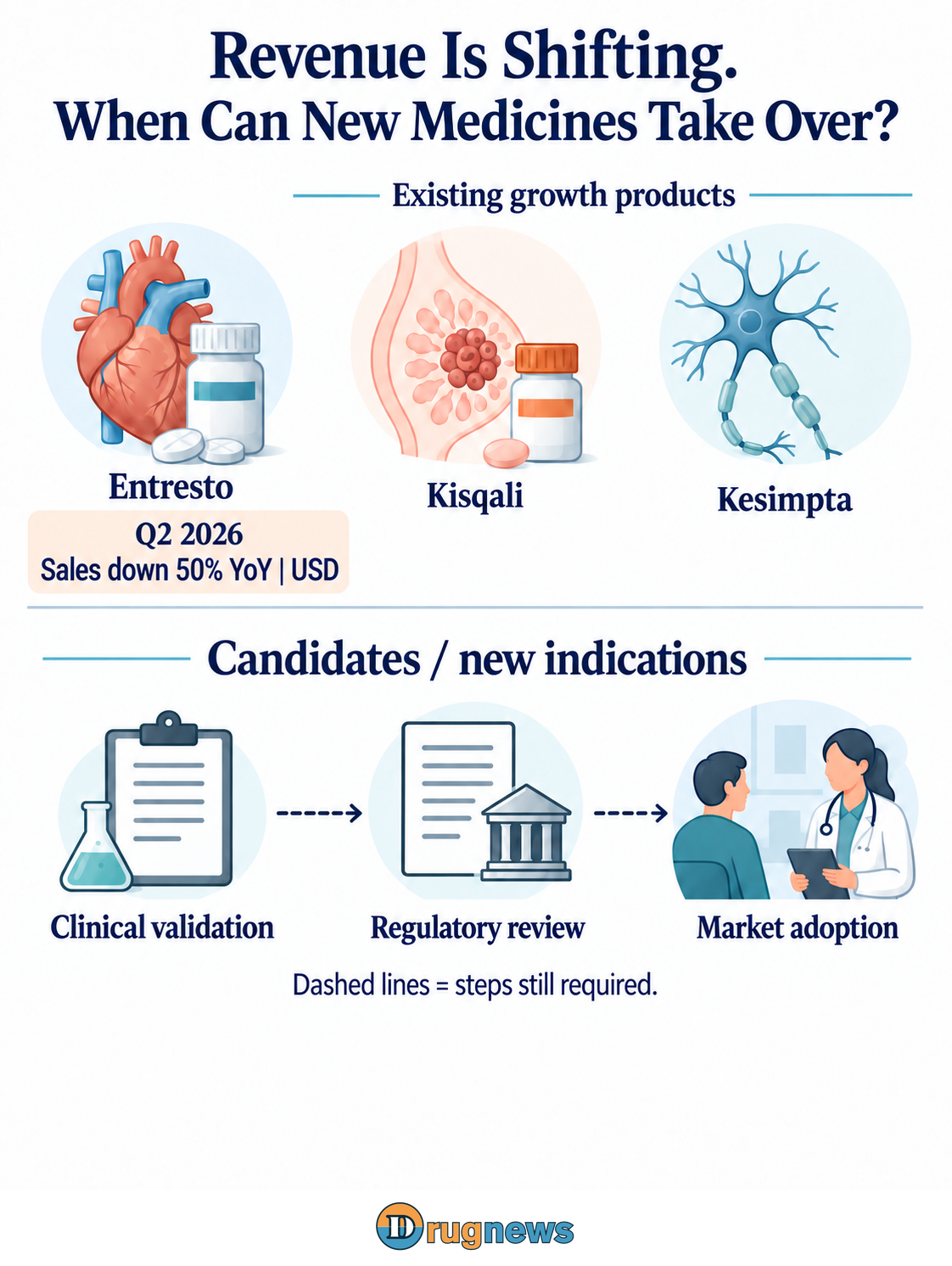 The upper tier uses heart, breast-cancer-cell and nerve-fiber illustrations for Entresto, Kisqali and Kesimpta. Entresto is labeled with a 50% year-on-year US-dollar sales decline in Q2 2026. The lower tier is labeled “Candidates / new indications,” with fine dashed lines connecting clinical validation, regulatory review and market adoption.