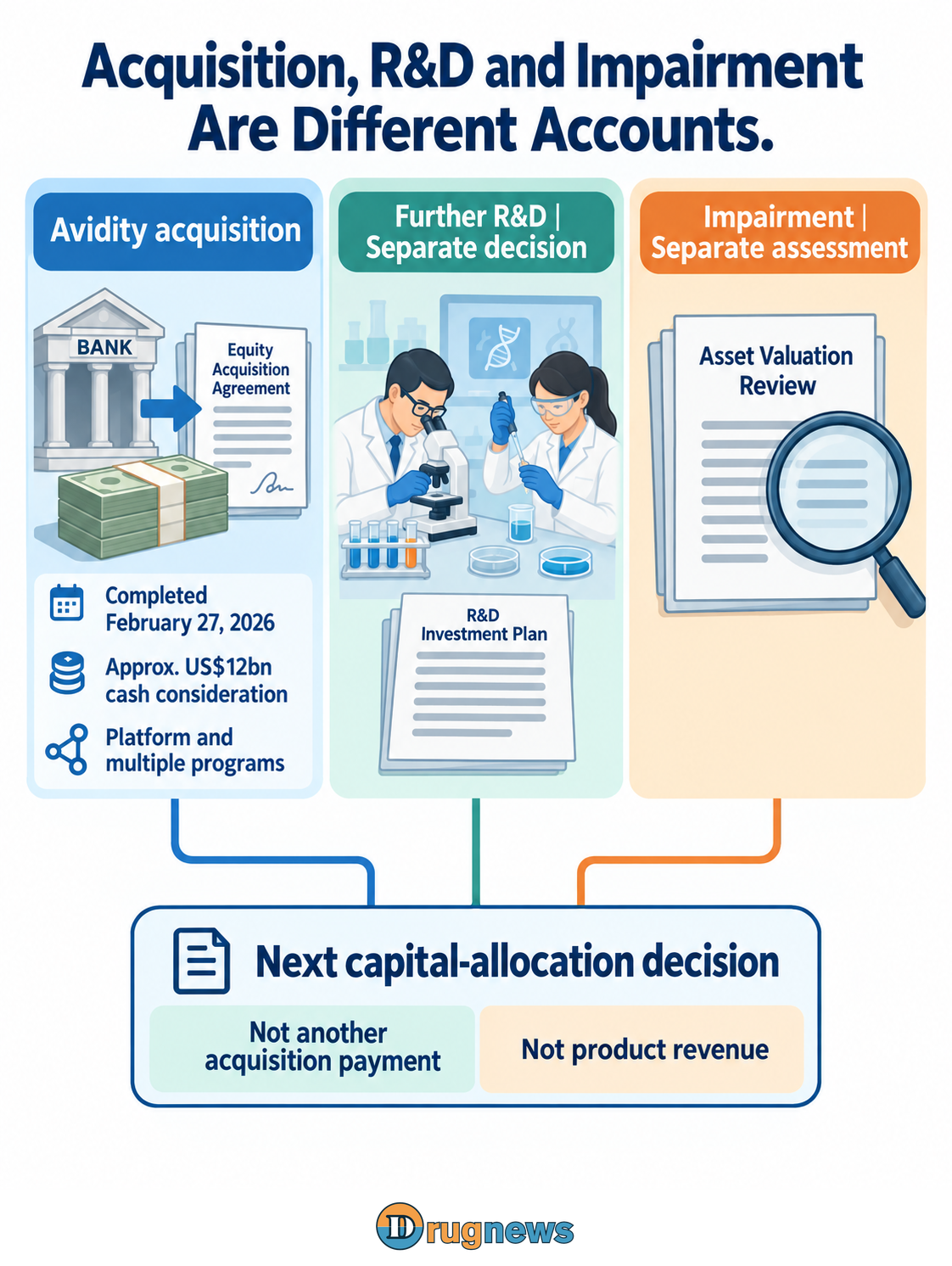 Three distinct areas show the Avidity acquisition, subsequent R&D and impairment assessment. The acquisition area states completion on February 27, 2026, approximately US$12 billion in cash consideration, and a platform with multiple programs. Research and valuation documents indicate separate decisions for further R&D and impairment. The lower area brings them into the next capital-allocation decision and distinguishes impairment from another acquisition payment.