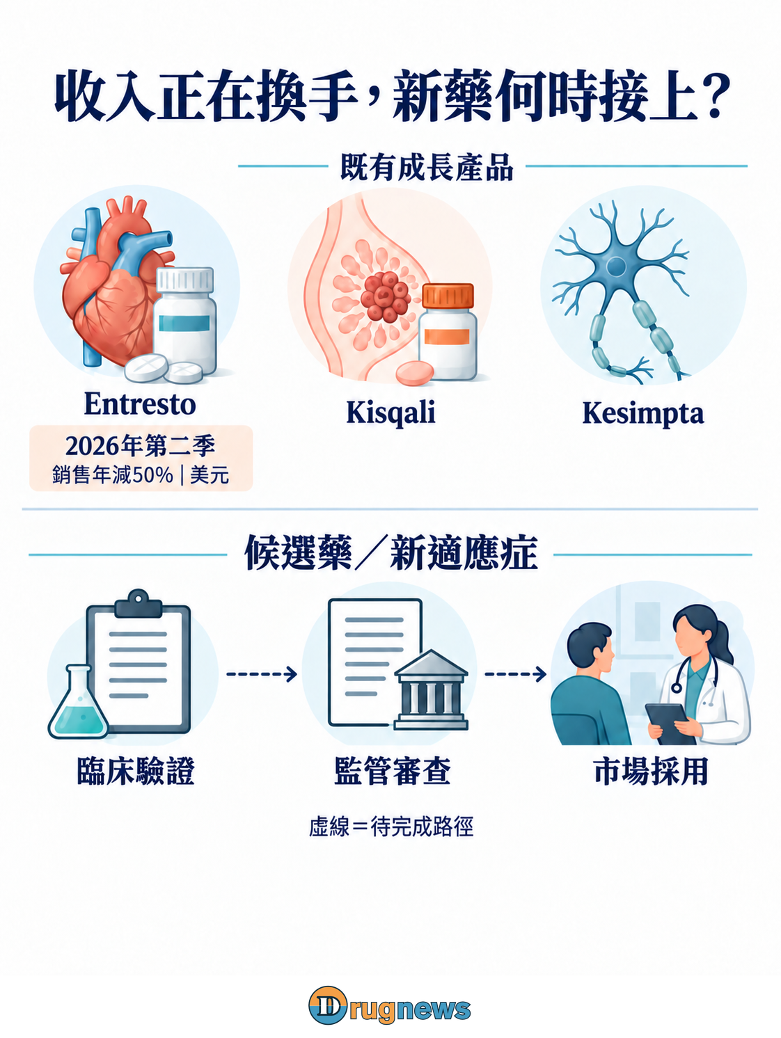 上半以心臟、乳癌細胞與神經纖維圖示分別呈現Entresto、Kisqali及Kesimpta；Entresto旁標2026年第二季銷售以美元計年減50%。下半標示「候選藥／新適應症」，以細虛線連接臨床驗證、監管審查及市場採用。