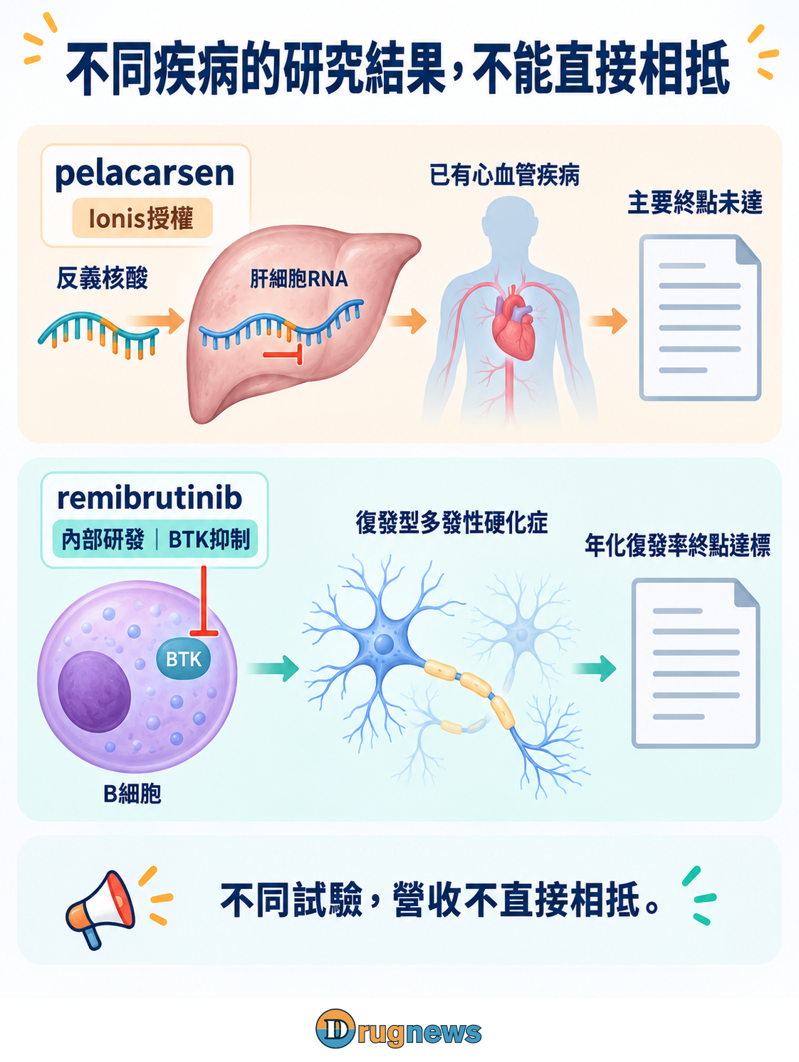 上半以肝細胞RNA、心血管圖示及研究文件呈現pelacarsen，標示主要終點未達。下半以B細胞內、細胞核外的BTK節點及神經纖維呈現remibrutinib，抑制符號止於BTK，結果標示年化復發率終點達標。兩條路徑分別對應各自研究。