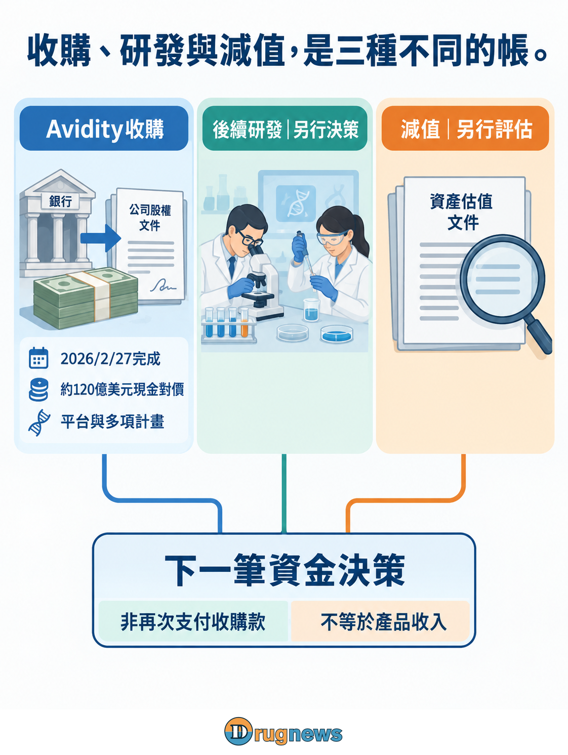 三個獨立區域呈現Avidity收購、後續研發與減值評估。收購區標2026年2月27日完成、約120億美元現金對價及平台與多項計畫；研發與減值各以研究或估值文件表示另行決策。下方連向下一筆資金決策，並區分減值評估與再次支付收購款。