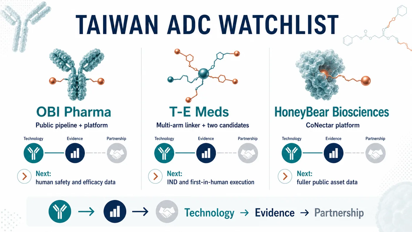 Taiwan's ADC watchlist should distinguish verified pipelines, technology moving toward the clinic and companies that still need greater public-data transparency