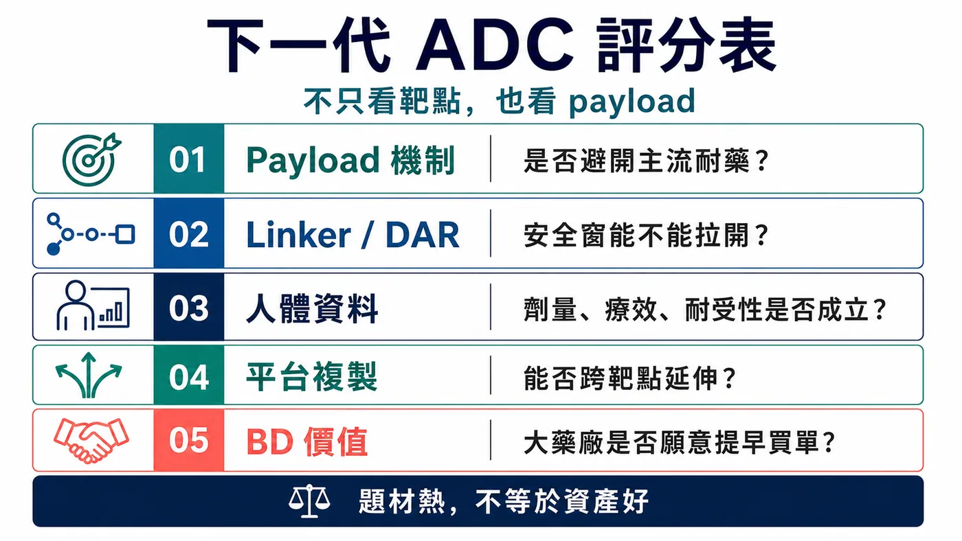 下一代 ADC 必須同時回答靶點、linker、payload、安全窗、耐藥與平台延伸能力