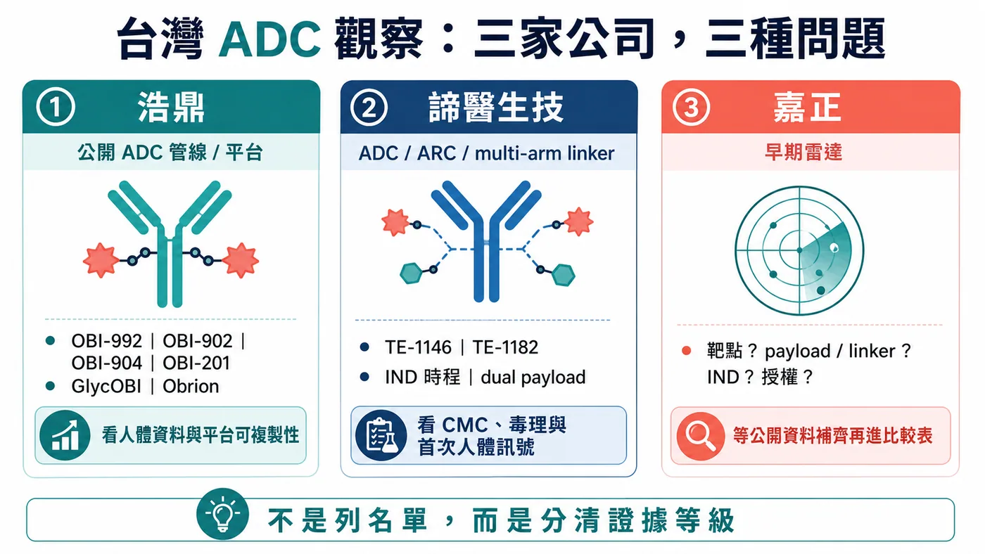 台灣 ADC 公司要分別從公開管線、技術進臨床與資料透明度三條證據線觀察