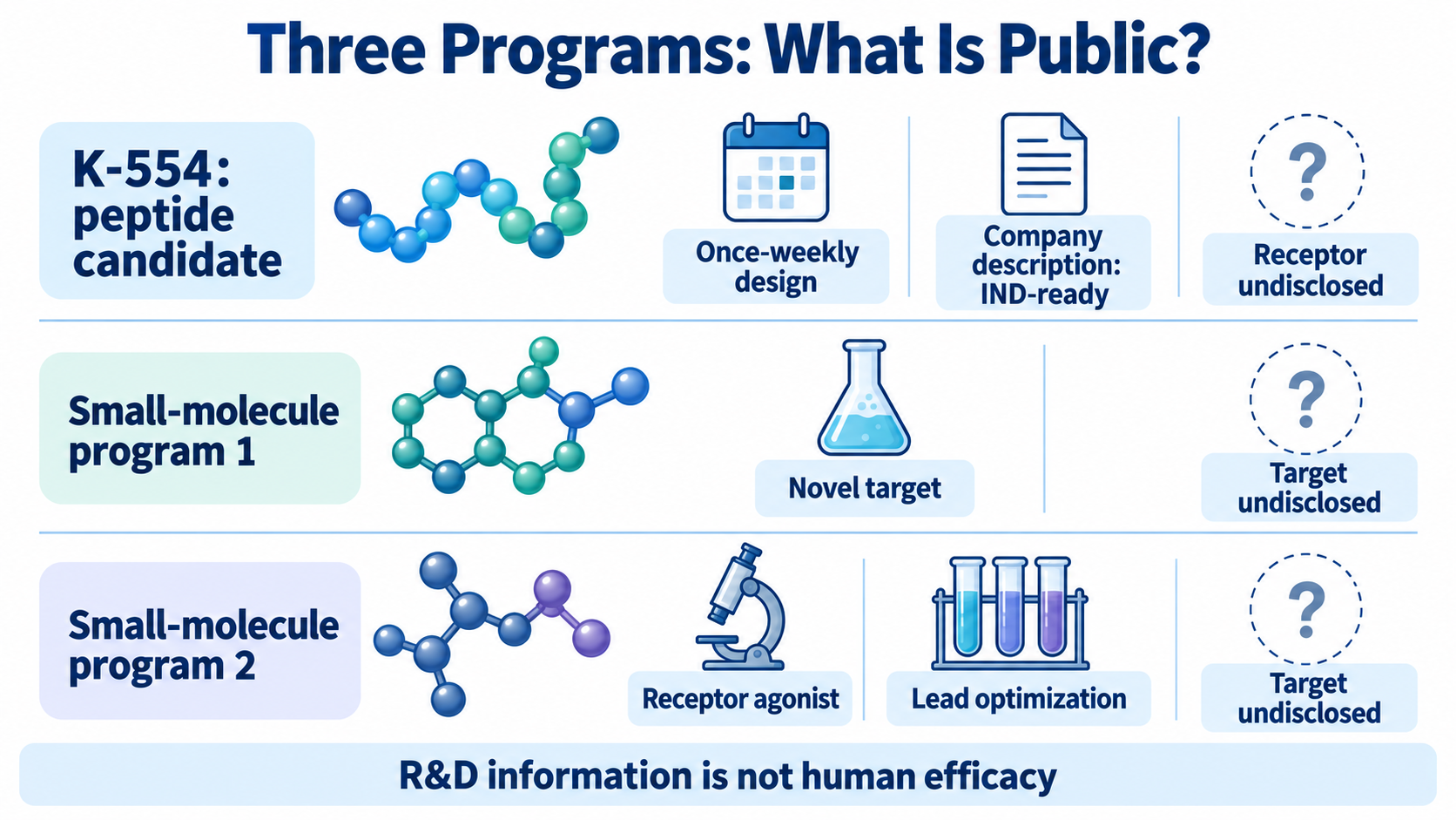 Three independent rows show K-554 peptide and two small-molecule programs. Calendar, document and laboratory icons mark the weekly design, company IND-ready description, novel target and lead optimization. Undisclosed receptors or targets carry question marks.