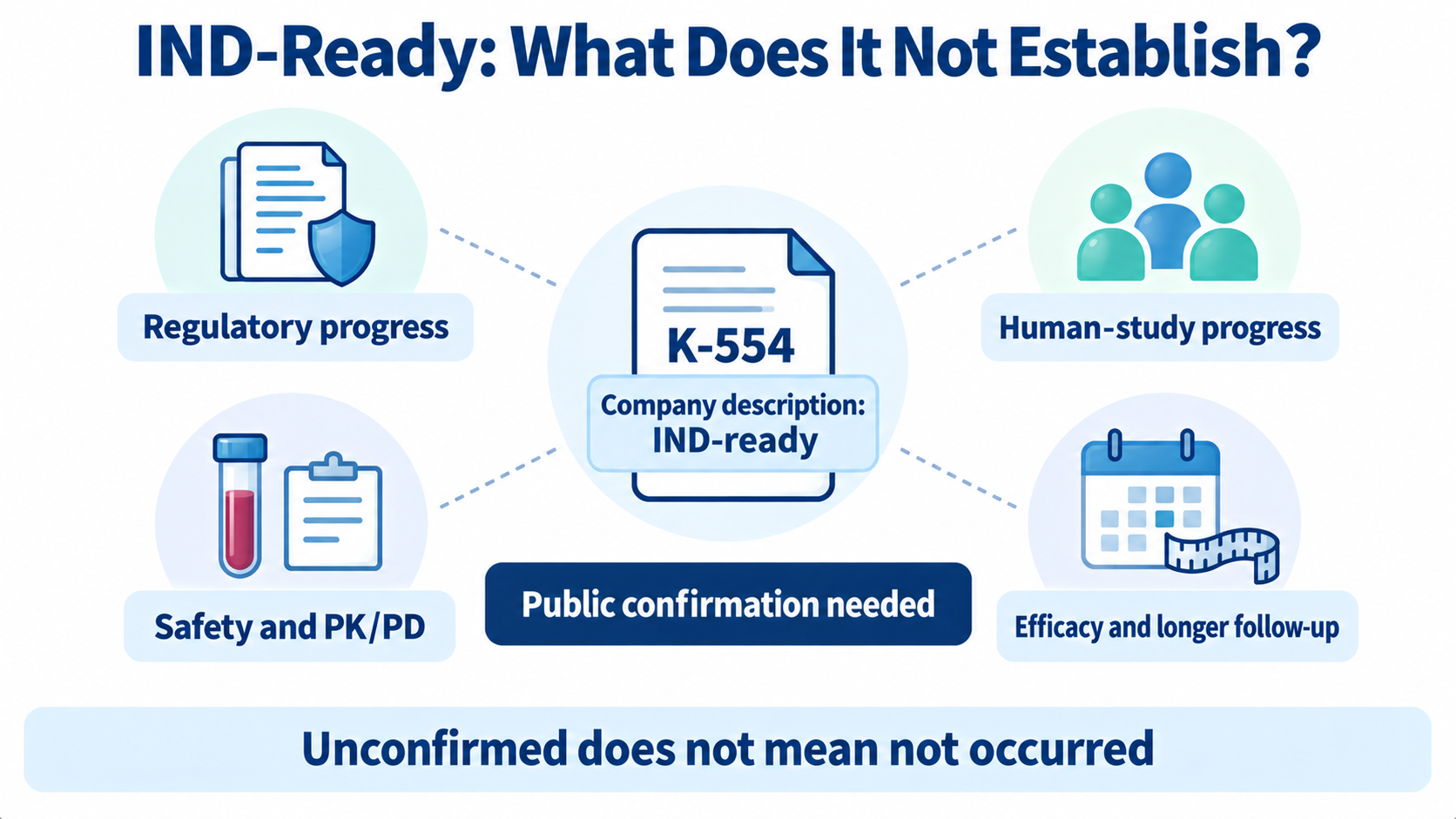 A central K-554 document labeled company description IND-ready branches by dotted lines to regulatory records, study participants, sampling and neutral records, and measurement with a calendar. No curve or numerical result is shown. Public confirmation remains necessary.