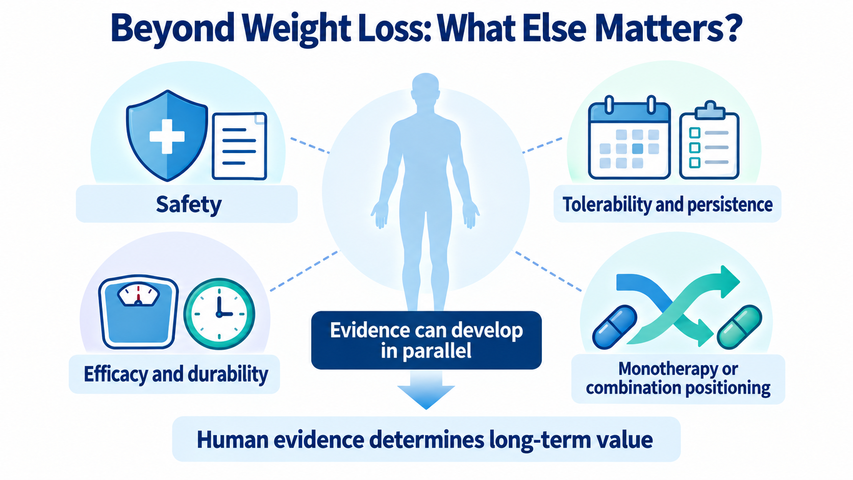 A neutral human silhouette connects to a safety shield, tolerability and persistence records, measurement and time for efficacy and durability, and treatment paths for monotherapy or combination positioning. No before-and-after weight comparison, curve or success symbol is shown.