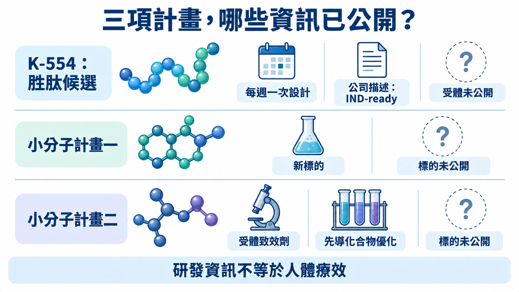 三條獨立研發列依序呈現K-554胜肽、第一項小分子和第二項小分子。日曆、文件與實驗室圖示對照每週一次設計、公司IND-ready描述、新標的及先導化合物優化；未知受體和標的以問號標示。