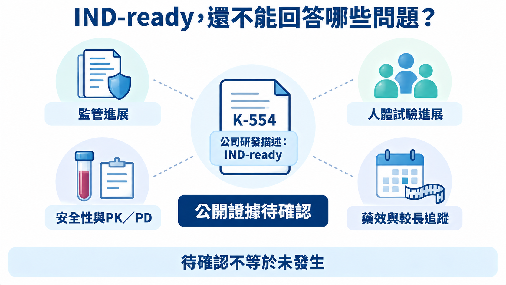 中央K-554文件寫公司研發描述IND-ready，分別以細虛線連到監管文件、研究參與者、採樣與中性紀錄、量測及日曆四種證據領域。沒有曲線或結果數字；清楚標示公開證據待確認、待確認不等於未發生。