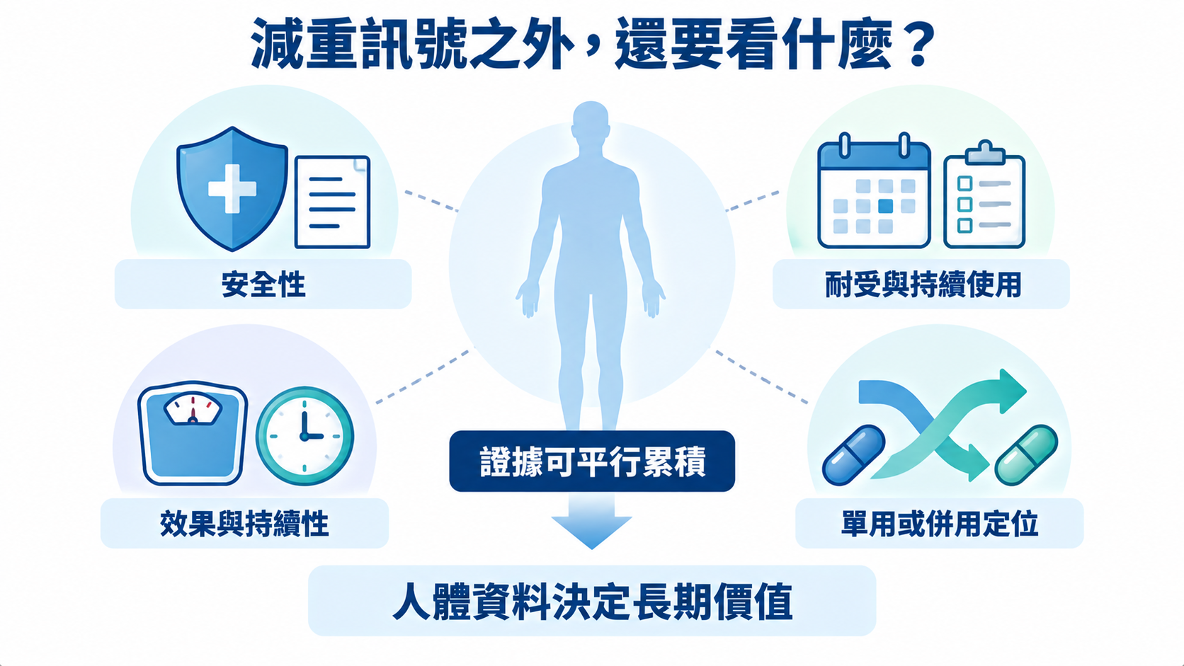 中央中性人體輪廓連到安全性盾牌、耐受與持續使用的紀錄、效果與持續性的量測和時間，以及單用或併用的治療路徑。四個節點表示待累積的證據，沒有瘦身前後比較、曲線或成功標記。