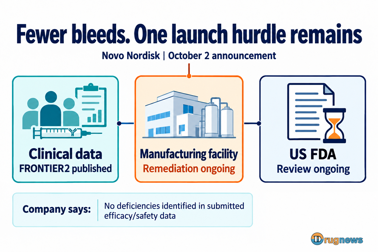 Published clinical data, ongoing facility remediation and ongoing US FDA review