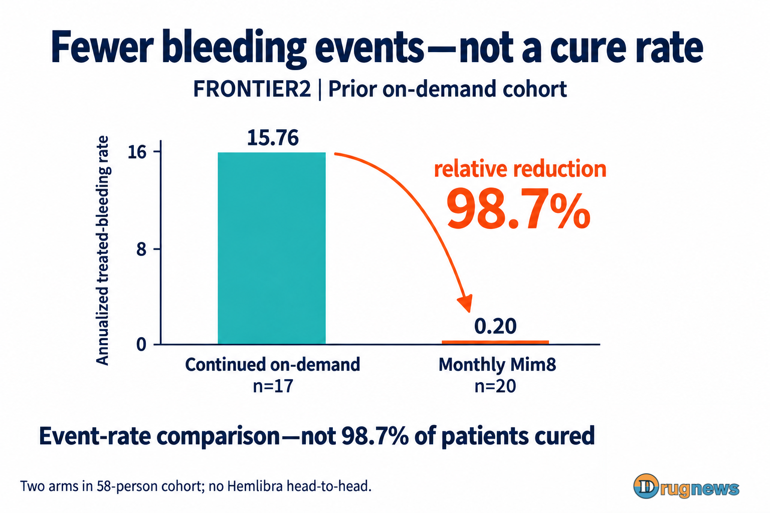 Estimated annualized treated-bleeding rates 15.76 and 0.20 in two FRONTIER2 prior on-demand arms