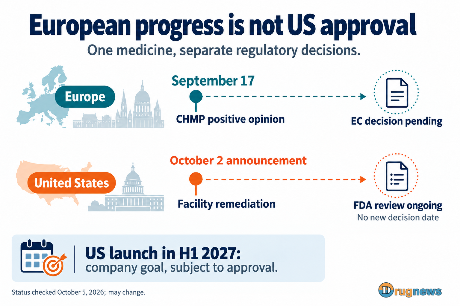 Separate EU and US regulatory paths: positive CHMP opinion with EC decision pending, versus ongoing FDA review