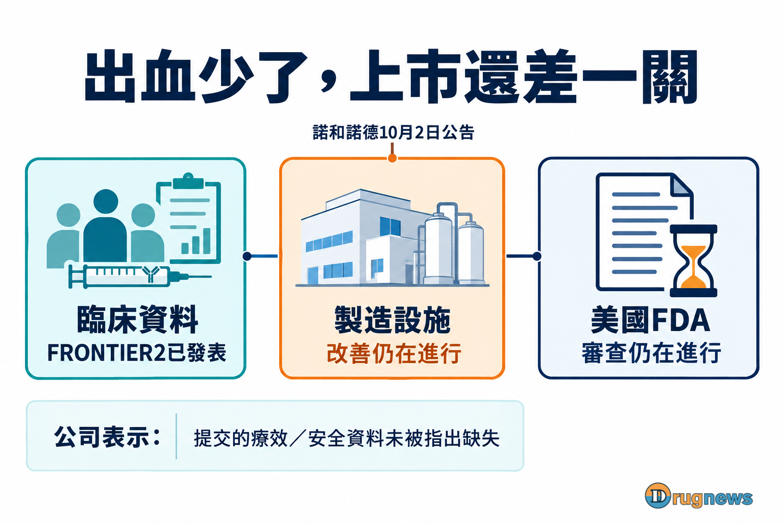 臨床資料已發表、設施改善與美國FDA審查仍在進行的三個階段
