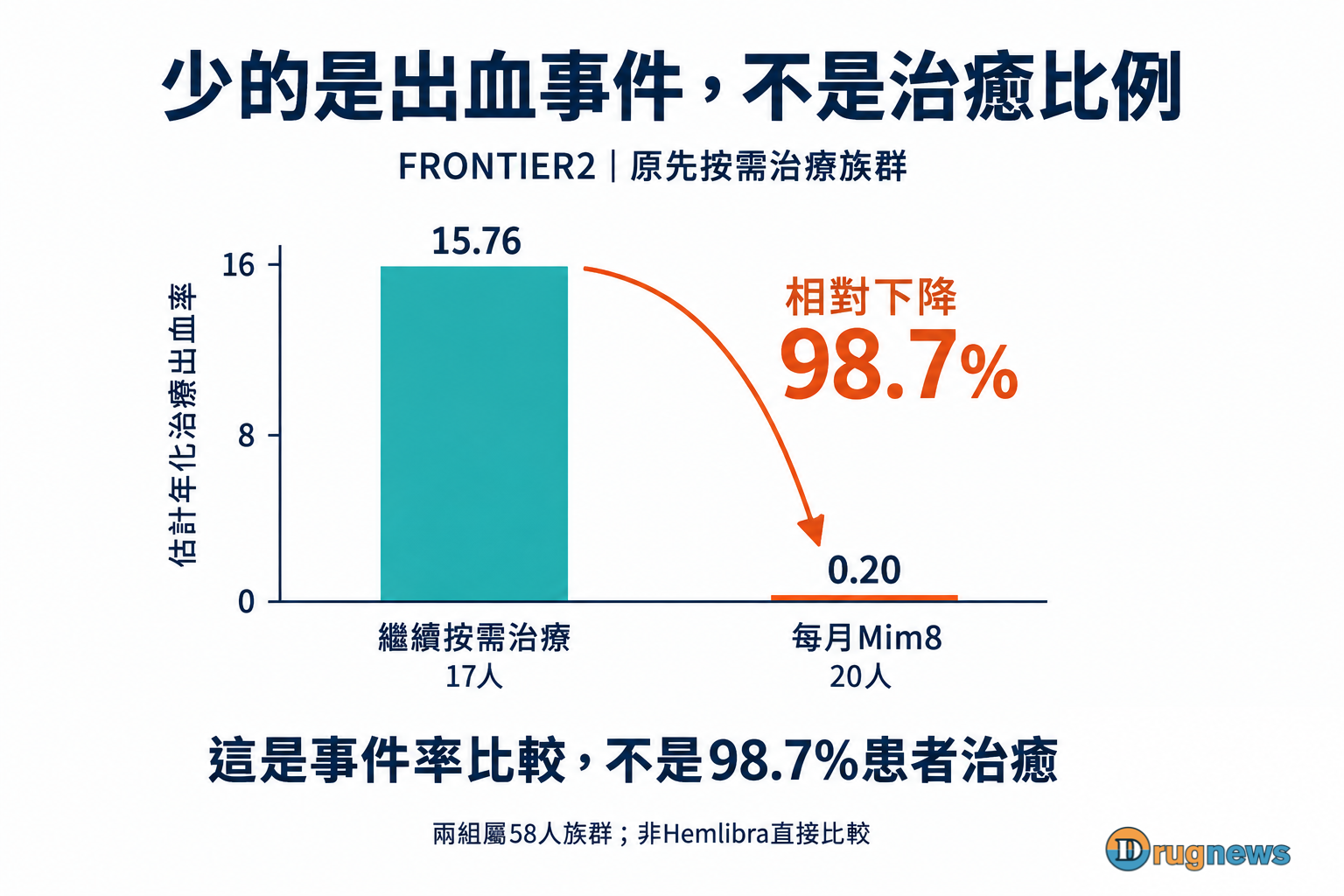 FRONTIER2原先按需治療族群兩組的估計年化治療出血率15.76與0.20
