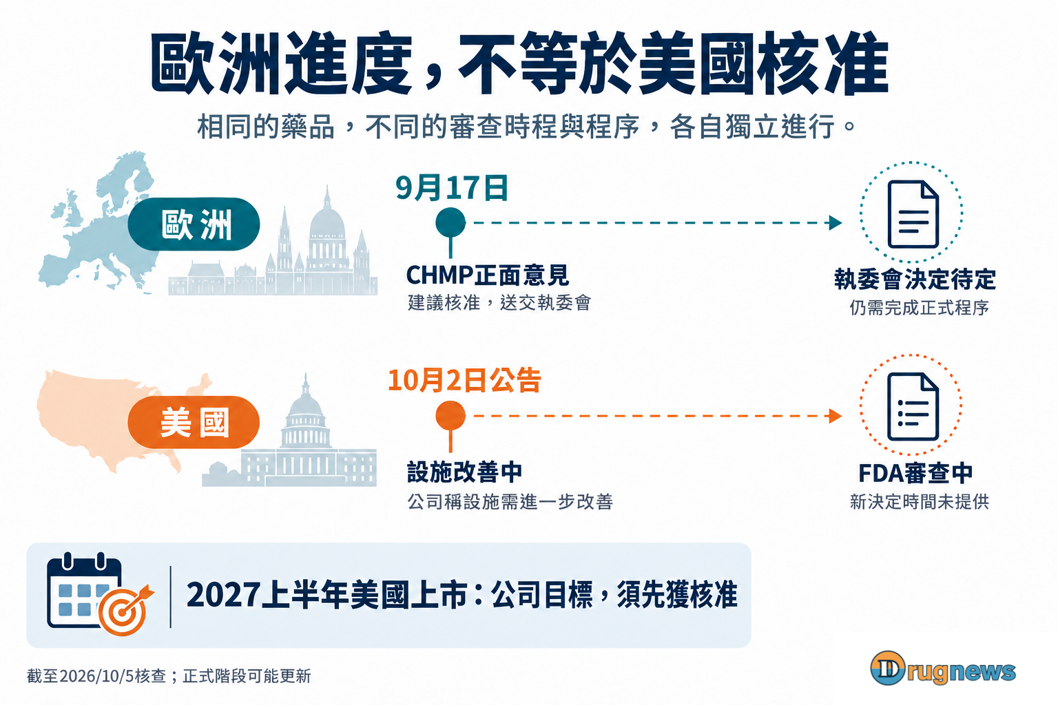 歐洲CHMP正面意見尚待執委會決定，美國FDA仍審查且尚無新決定時間的兩條時序