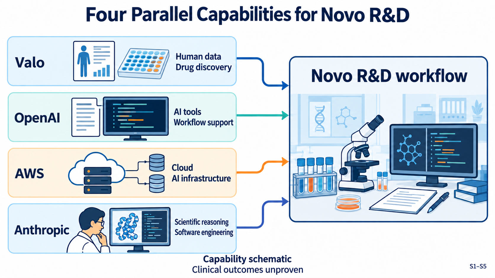 Four parallel capability rows show Valo for human data and drug discovery, OpenAI for AI tools and workflow support, AWS for cloud and AI infrastructure, and Anthropic for scientific reasoning and software engineering. Four independent arrows lead to the Novo R&D workflow. There are no arrows between suppliers. A bottom note identifies this as a capability schematic, not proven clinical outcomes.