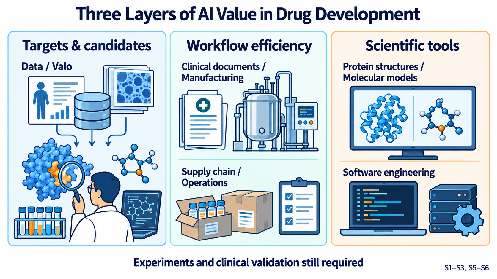 Three parallel panels show data and a scientist exploring targets and candidates; clinical documents, manufacturing and supply-chain operations; and protein structures, molecular models and software tools. A bottom statement says experiments and clinical validation are still required.