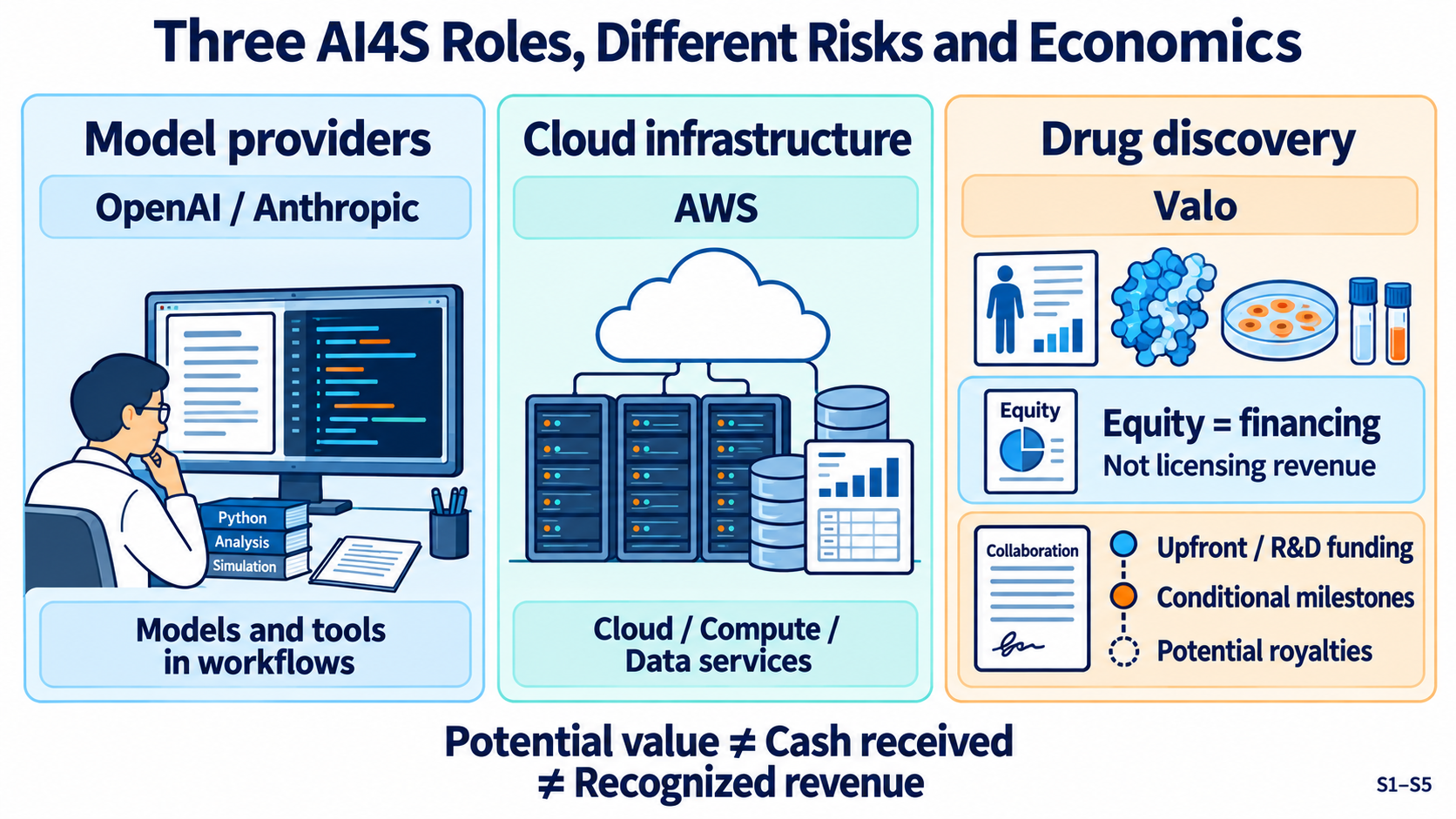Three columns show OpenAI and Anthropic models and tools, AWS cloud and data services, and Valo drug discovery. The Valo column separates equity financing from collaboration payments. The bottom distinguishes potential value, cash received and recognized revenue.