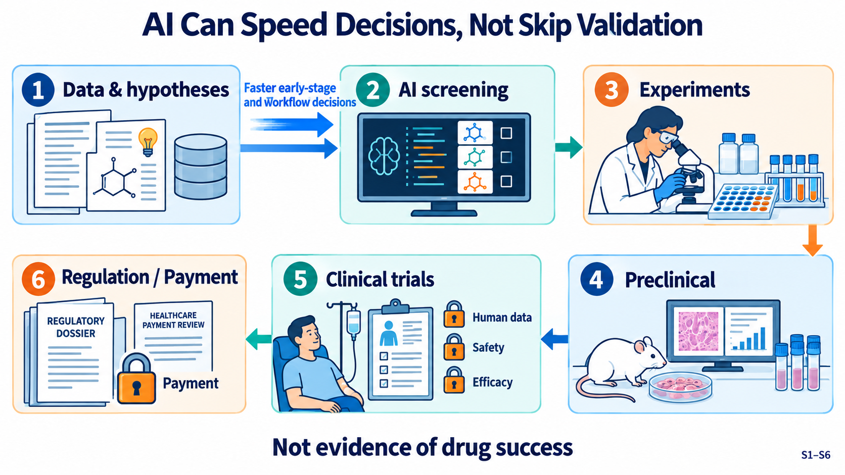 Six R&D stages follow a serpentine path from data and hypotheses through AI screening, experiments, preclinical work, clinical trials and regulation/payment. An early-stage decision-speed cue is separate from later locked evidence requirements for human data, safety, efficacy and payment. No clinical stage is bypassed.
