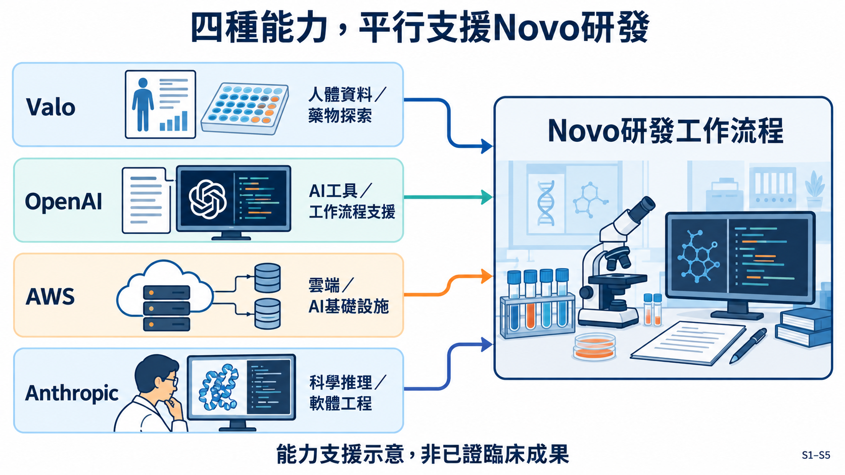 四個平行能力框分別標示Valo的人體資料與藥物探索、OpenAI的AI工具與工作流程支援、AWS的雲端與AI基礎設施，以及Anthropic的科學推理與軟體工程。四條獨立連線共同指向Novo研發工作流程，供應商彼此沒有串聯箭頭。底部註明能力支援示意不代表已證臨床成果。
