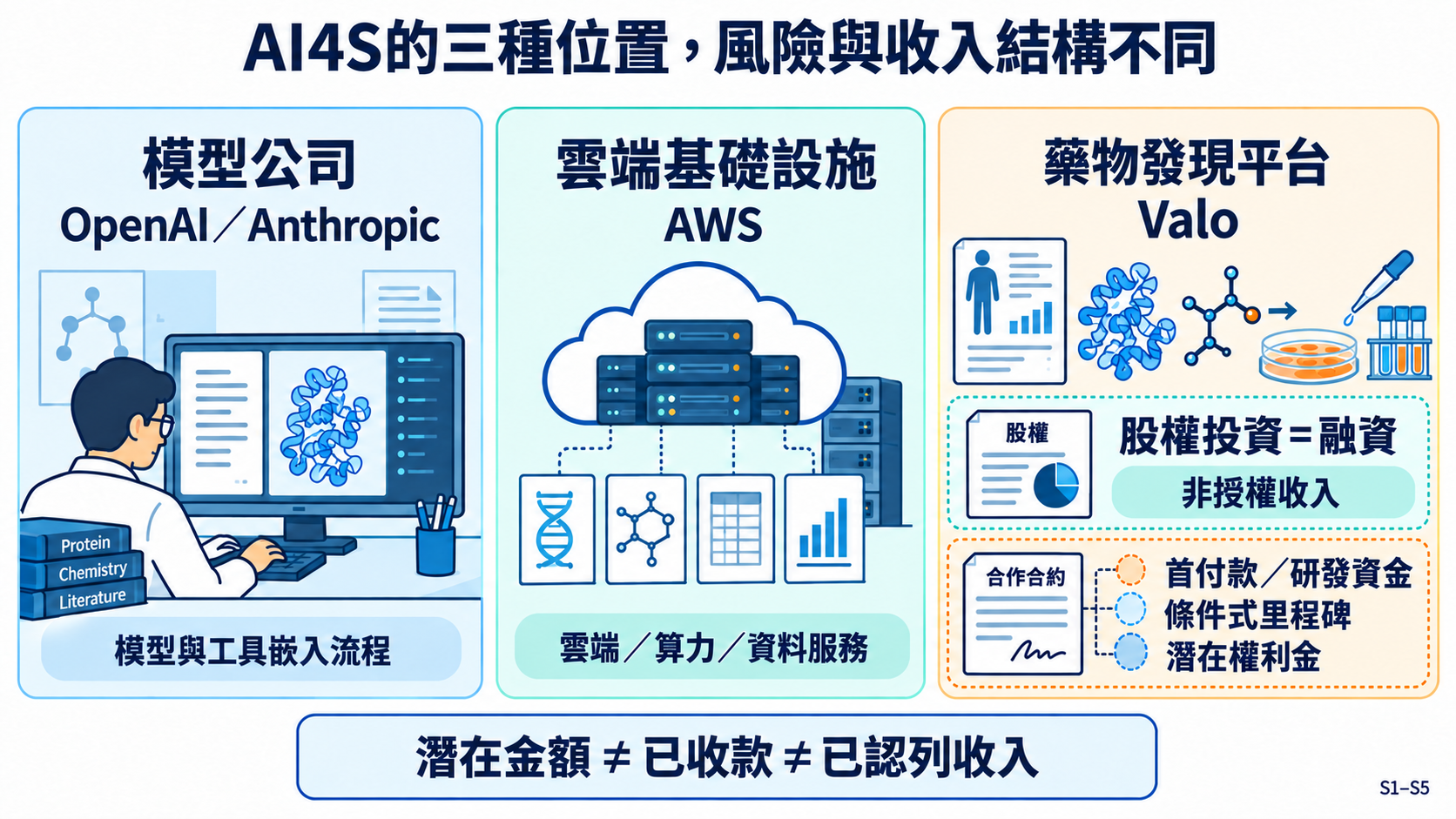 三欄依序呈現OpenAI與Anthropic的模型及工具、AWS雲端和資料服務、Valo藥物發現。Valo欄分開列股權融資與合作款項，底部明示潛在金額不等於已收款，也不等於已認列收入。