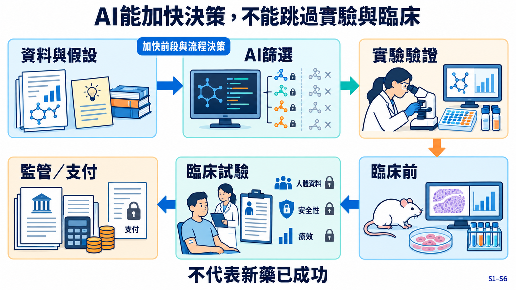 六個研發階段以蛇形箭頭相連，從資料與假設、AI篩選到實驗驗證，再到臨床前、臨床試驗及監管／支付。前段有決策加速提示，後段以鎖頭標示人體資料、安全性、療效與支付要求，沒有跳過臨床的捷徑。