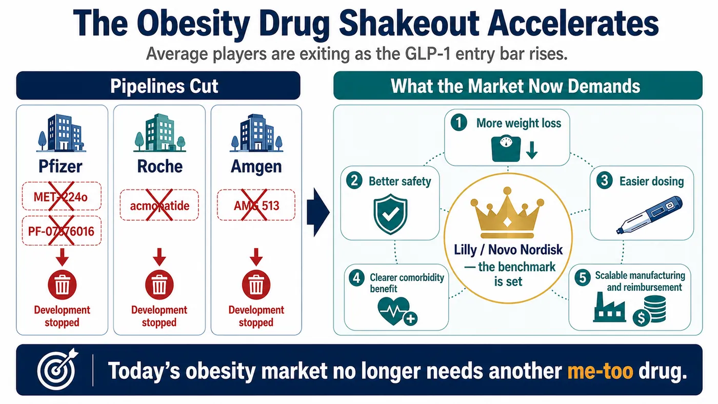 Figure 1 | The obesity drug shakeout accelerates as ordinary programs lose their ticket to the GLP-1 market