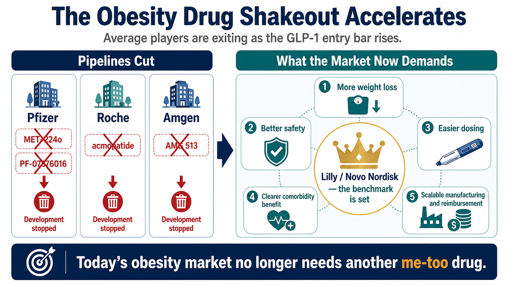 Pfizer, Roche and Amgen prune obesity candidates as the GLP-1 market enters a higher-bar shakeout